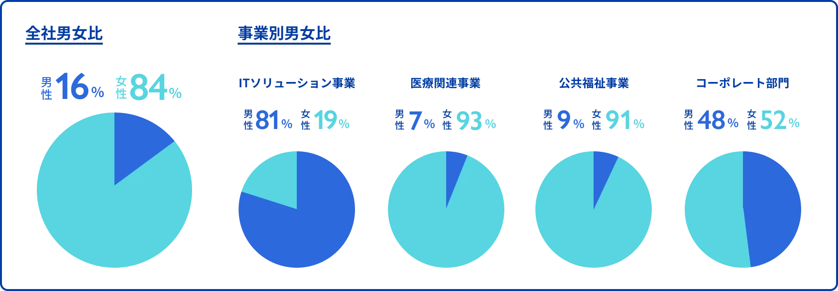 全社男女比・事業別男女比