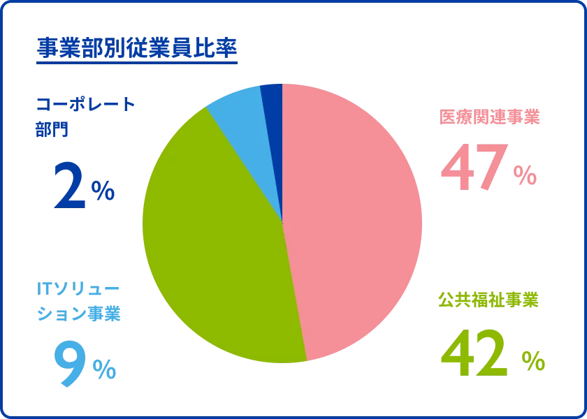事業部別従業員比率