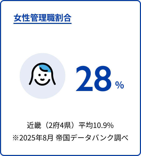 女性管理職割合