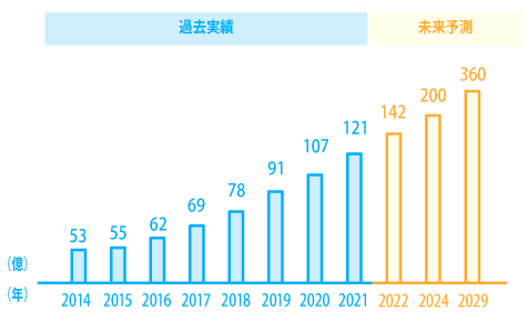 8年間(2014年~2021年)229%成長