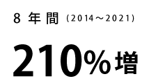 8年間(2014年~2021年)210%増