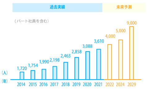 8年間(2014年~2021年)210%増