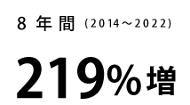 8年間(2014年~2022年)219%増