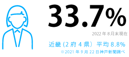女性管理職33.7%。(2022年8月末現在)