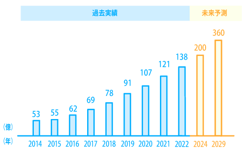 8年間(2014年~2022年)249%成長