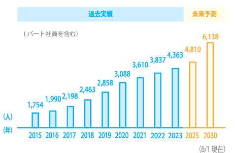 8年間（2014年~2023年)219%増