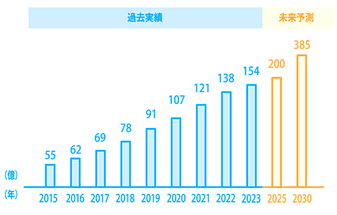 8年間（2014年~2023年)249%成長