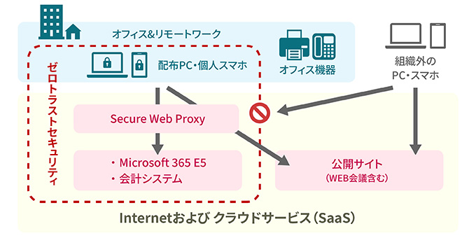 サーバレス＋ゼロトラストで実現するセキュアなインフラ基盤