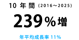 10年間（2016年~2025年)239%増 年平均成長率11%