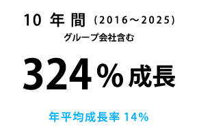 10年間（2016年~2025年)グループ会社含む324%成長 年平均成長率14%