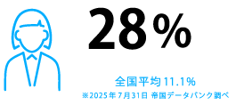 女性管理職28％